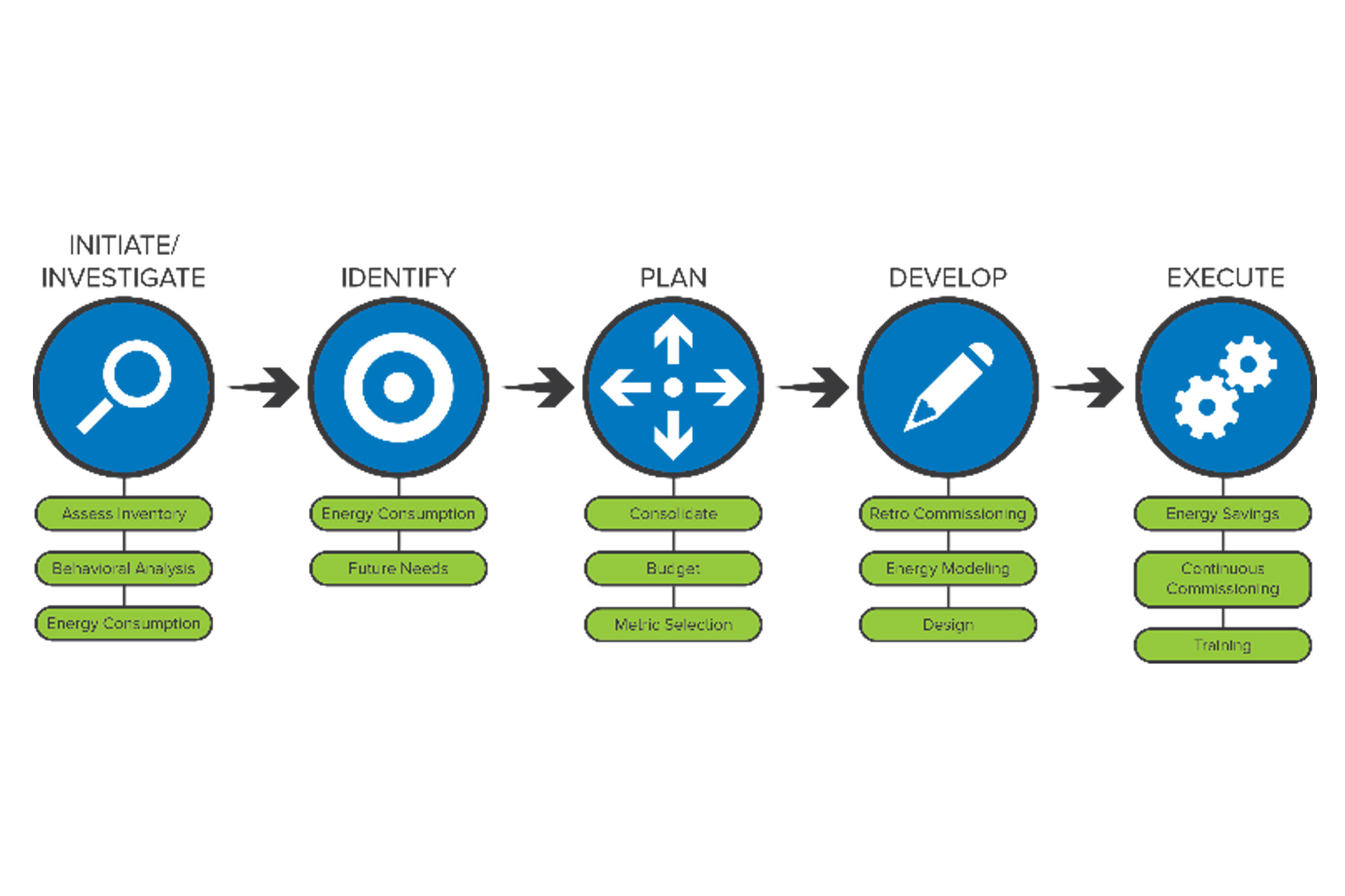 Smart Grid Assessment