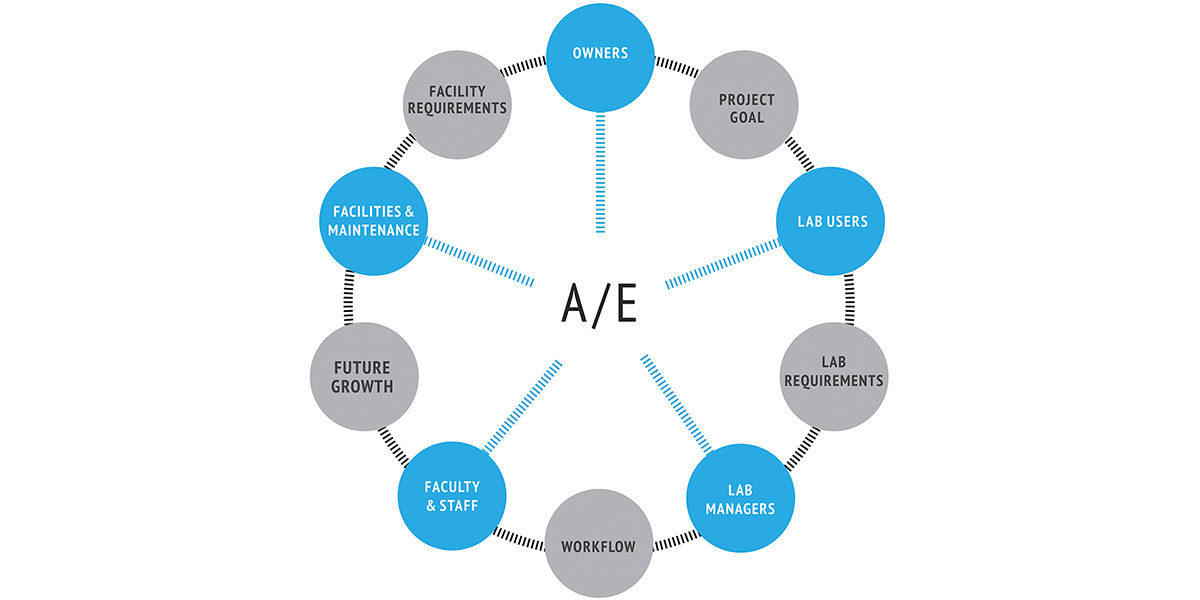 Example of an A/E team with comprehensive stakeholders for successful lab design. Diagram by Clark Nexsen.