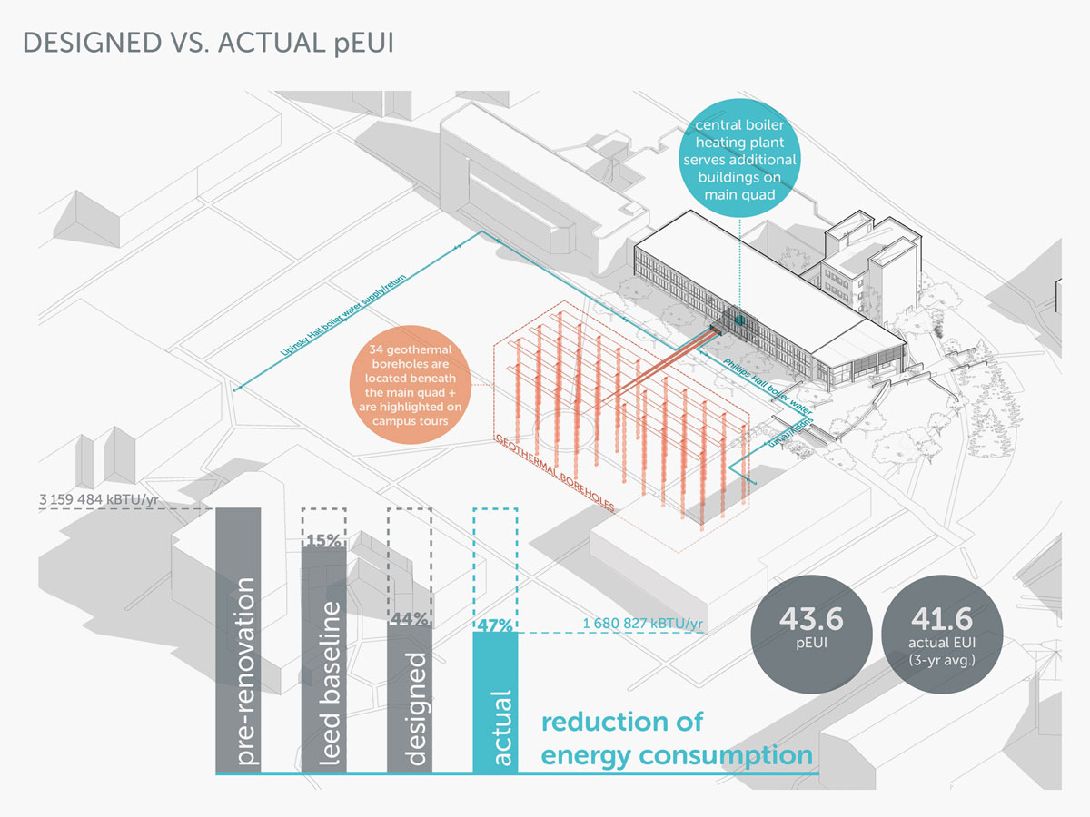 Reduction of energy consumption