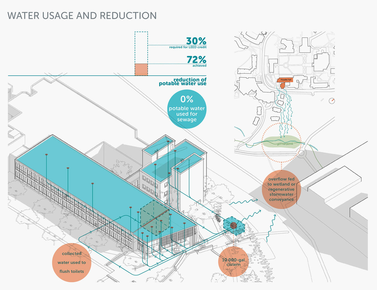 Sustainable impact of water usage and reduction