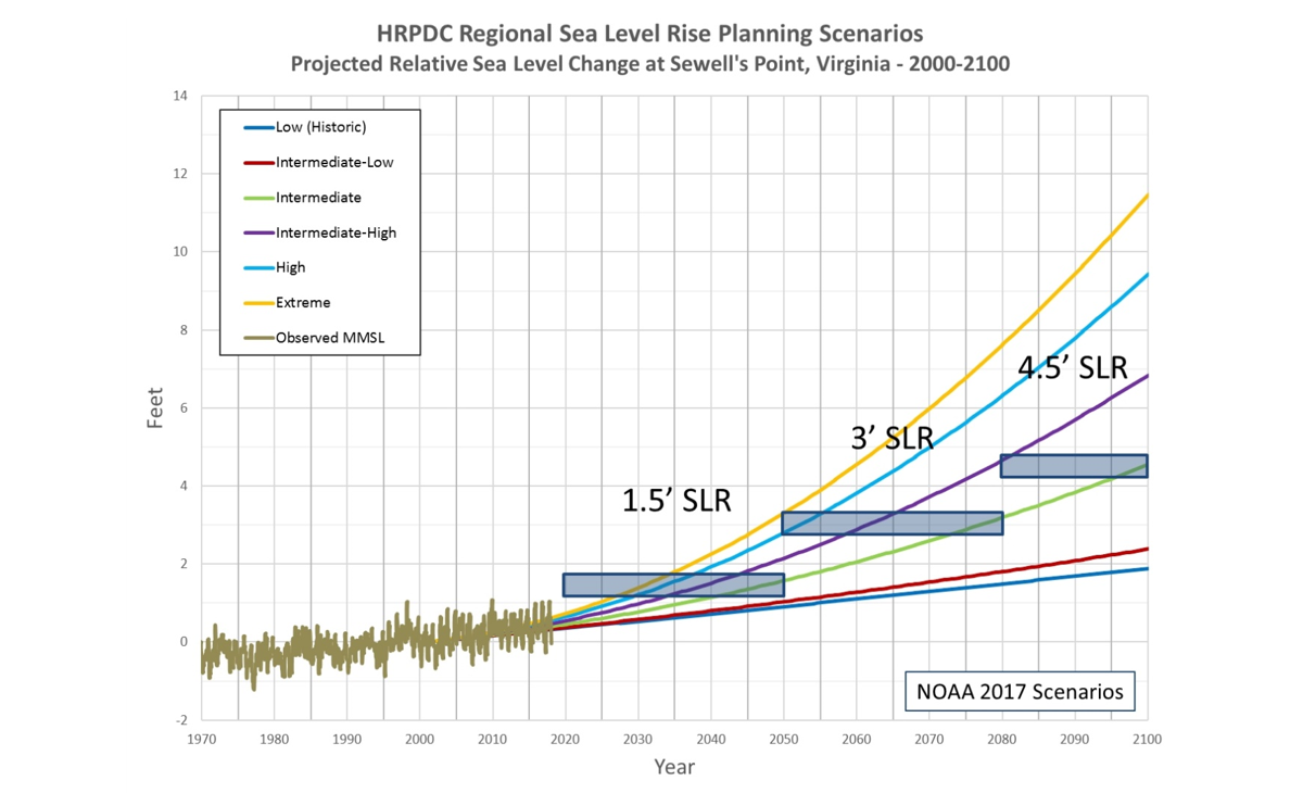 HRPDC Regional Sea Level Rise Planning Scenarios