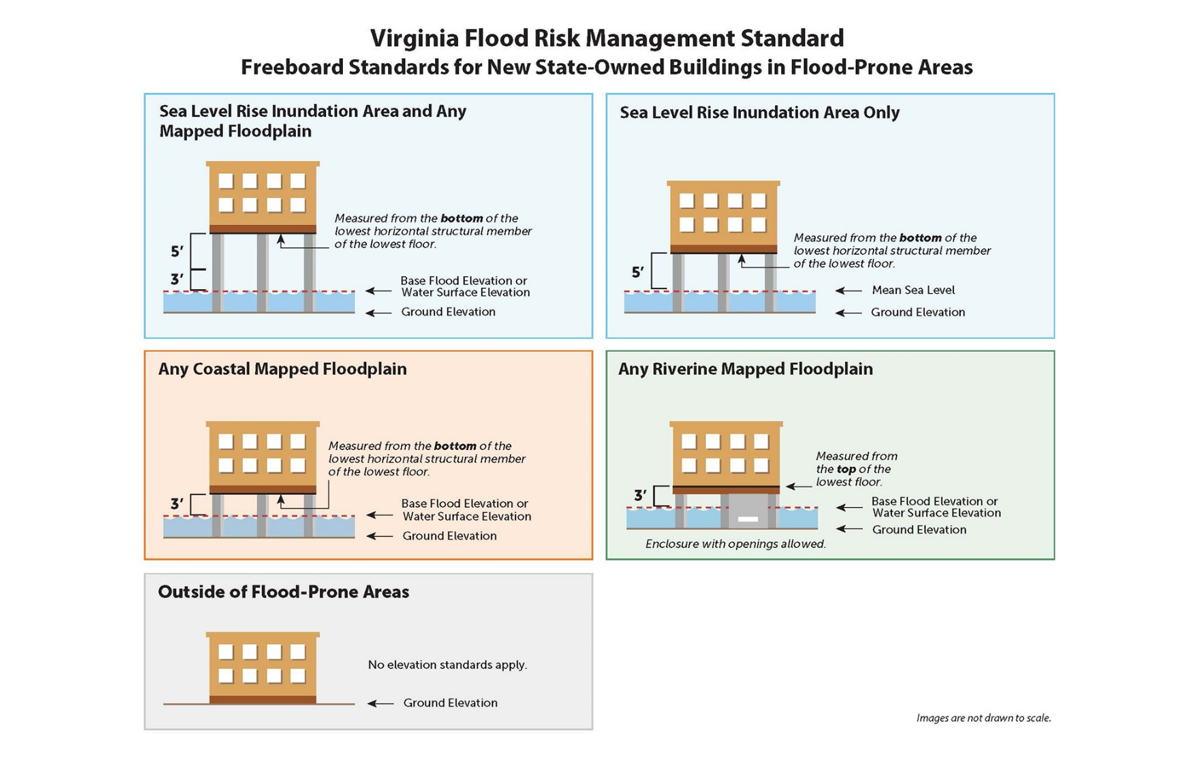Virginia Flood Risk Management Standard: Freeboard Standards for New State-Owned Buildings in Flood-Prone Areas