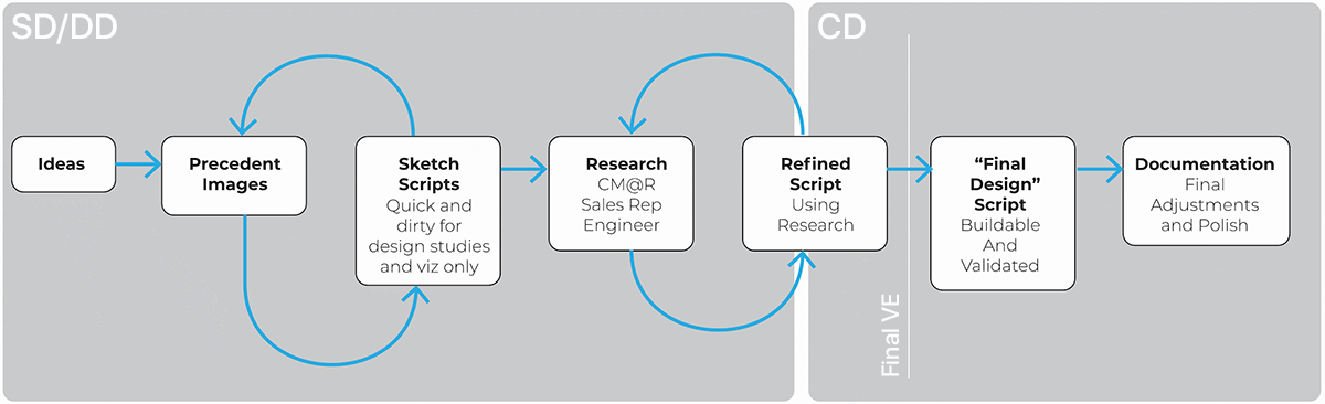 timeline integrating use of computational design through the design phases